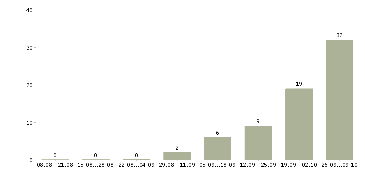 Работа упаковщик продукции Чувашия - Число вакансий Чувашия по специальности упаковщик продукции за 2 месяца