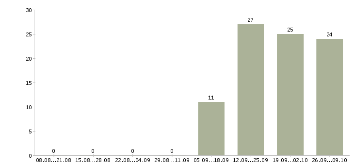 Работа менеджер офисных продаж Якутия - Число вакансий Якутия по специальности менеджер офисных продаж за 2 месяца