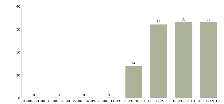 Работа менеджер по розничным продажам Якутия - Число вакансий Якутия по специальности менеджер по розничным продажам за 2 месяца