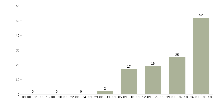 Работа грузчик вахтовым методом в Архангельске - Число вакансий в Архангельске по специальности грузчик вахтовым методом за 2 месяца