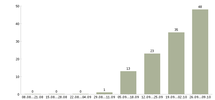 Работа комплектовщик товара в Архангельске - Число вакансий в Архангельске по специальности комплектовщик товара за 2 месяца