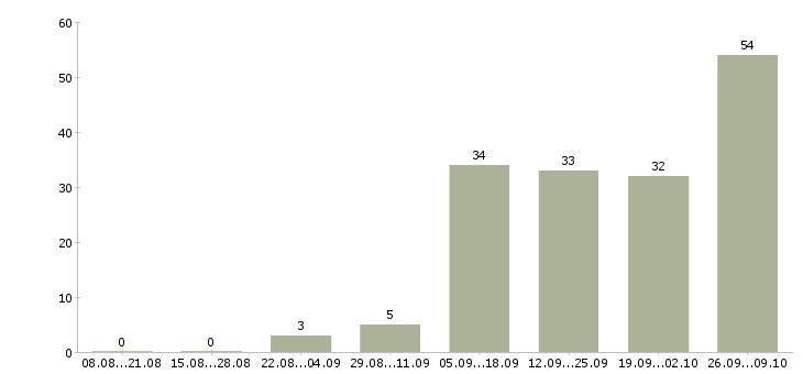 Работа дома в свободное время в Астрахани - Число вакансий в Астрахани по специальности дома в свободное время за 2 месяца