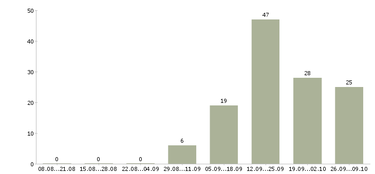 Работа технолог по качеству в Астрахани - Число вакансий в Астрахани по специальности технолог по качеству за 2 месяца