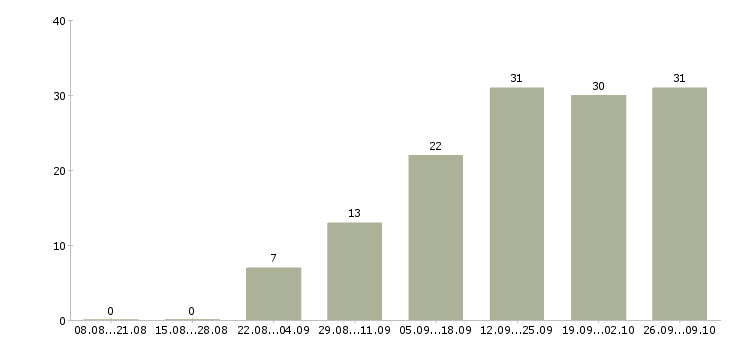 Работа активные люди в интернете в Барнауле - Число вакансий в Барнауле по специальности активные люди в интернете за 2 месяца