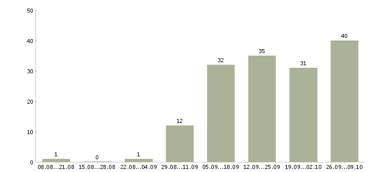 Работа менеджер отдела развития в Барнауле - Число вакансий в Барнауле по специальности менеджер отдела развития за 2 месяца