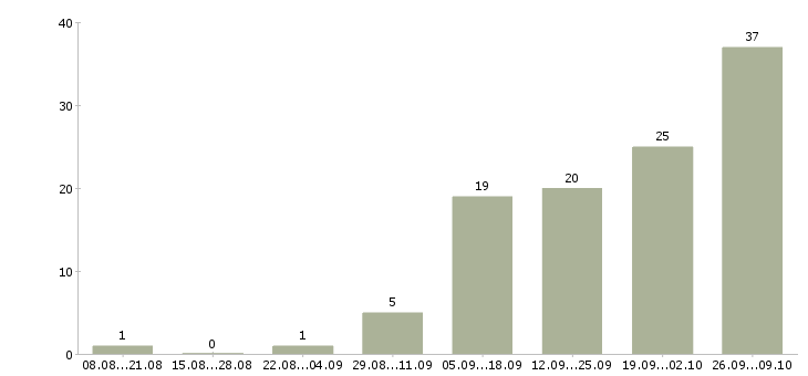 Работа менеджер по развитию продуктов в Барнауле - Число вакансий в Барнауле по специальности менеджер по развитию продуктов за 2 месяца