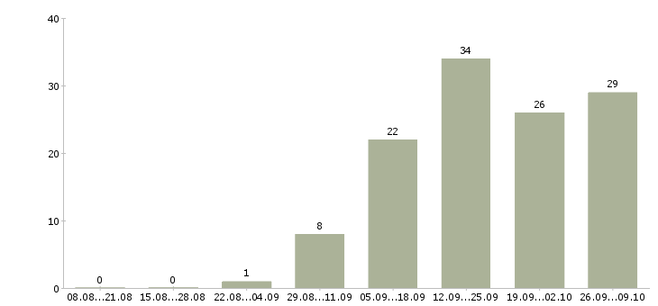 Работа сотрудник по работе в интернете в Бийске - Число вакансий в Бийске по специальности сотрудник по работе в интернете за 2 месяца