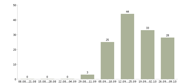 Работа сотрудник выкладки товара в Брянске - Число вакансий в Брянске по специальности сотрудник выкладки товара за 2 месяца
