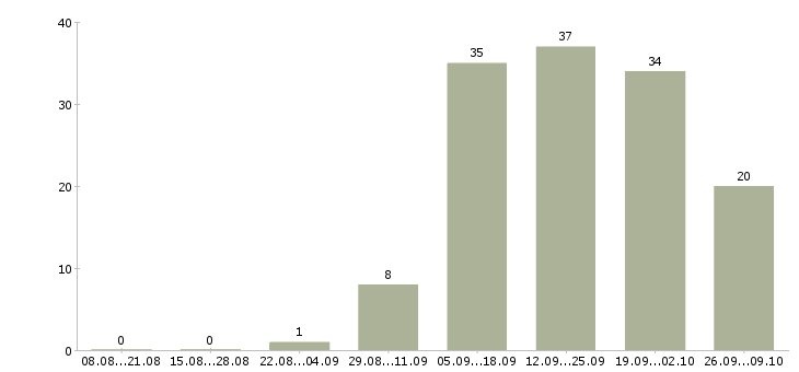 Работа менеджер по работе с сотрудниками в Волжском - Число вакансий в Волжском по специальности менеджер по работе с сотрудниками за 2 месяца