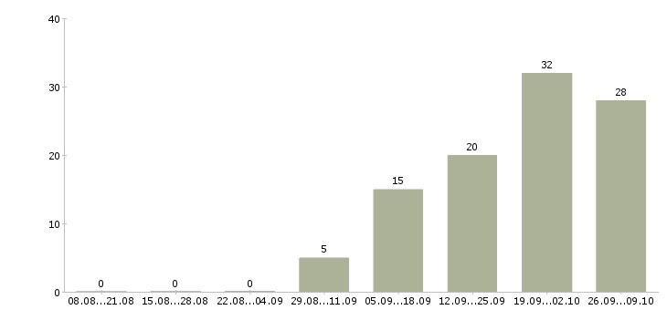 Работа сотрудник на выкладку товара в Вологде - Число вакансий в Вологде по специальности сотрудник на выкладку товара за 2 месяца