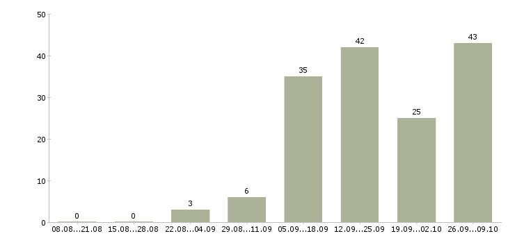 Работа интернет доход без вложений в Воронеже - Число вакансий в Воронеже по специальности интернет доход без вложений за 2 месяца