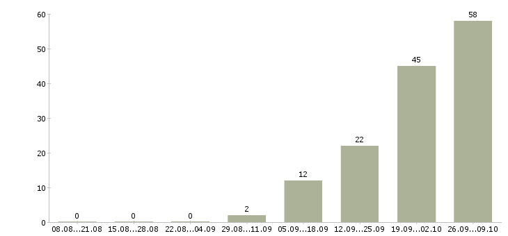 Работа кассир на сменный график в Дзержинске - Число вакансий в Дзержинске по специальности кассир на сменный график за 2 месяца