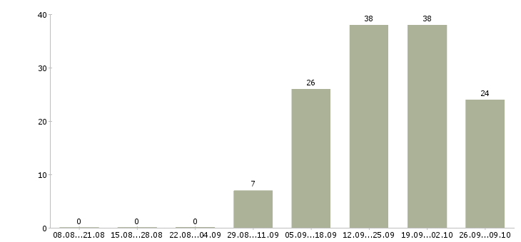 Работа специалист отделения в Екатеринбурге - Число вакансий в Екатеринбурге по специальности специалист отделения за 2 месяца