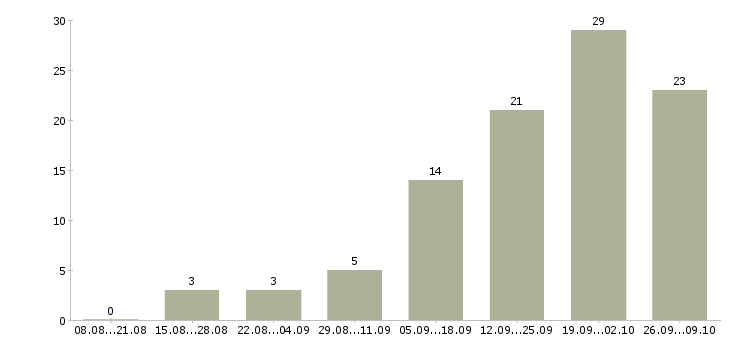 Работа специалист по продажам недвижимости в Екатеринбурге - Число вакансий в Екатеринбурге по специальности специалист по продажам недвижимости за 2 месяца