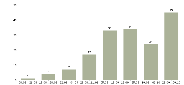 Работа требуется сотрудник для удаленной работы в Екатеринбурге - Число вакансий в Екатеринбурге по специальности требуется сотрудник для удаленной работы за 2 месяца