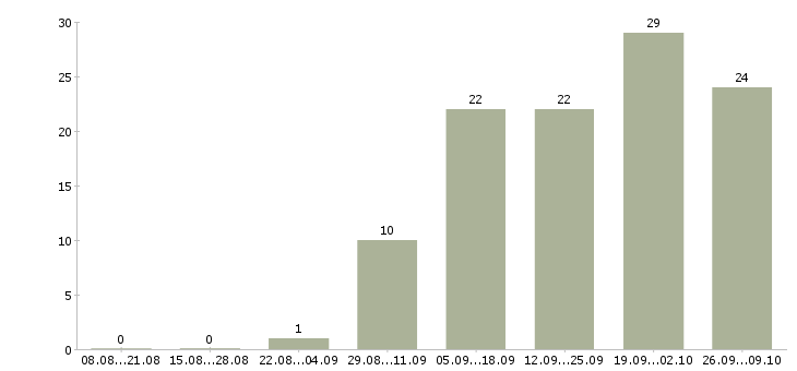 Работа консультант по товару в Зеленограде - Число вакансий в Зеленограде по специальности консультант по товару за 2 месяца