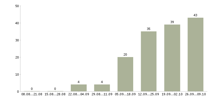 Работа администратор по работе с клиентами в Ижевске - Число вакансий в Ижевске по специальности администратор по работе с клиентами за 2 месяца