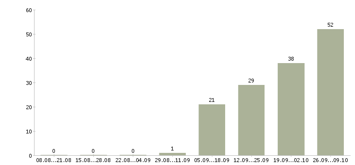 Работа менеджер по встречам в Ижевске - Число вакансий в Ижевске по специальности менеджер по встречам за 2 месяца