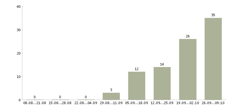 Работа рабочий в торговый зал в Ижевске - Число вакансий в Ижевске по специальности рабочий в торговый зал за 2 месяца