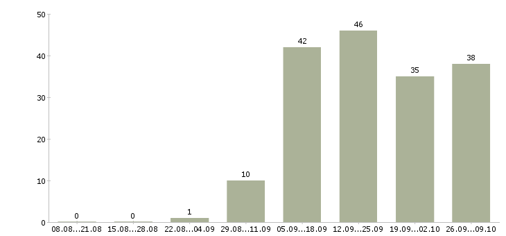 Работа требуется сотрудник на дому в Ижевске - Число вакансий в Ижевске по специальности требуется сотрудник на дому за 2 месяца