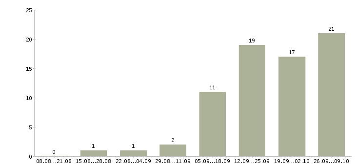 Работа комплектовщик товаров в Иркутске - Число вакансий в Иркутске по специальности комплектовщик товаров за 2 месяца