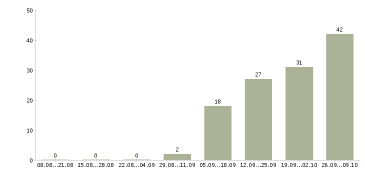 Работа менеджер торговой точки в Иркутске - Число вакансий в Иркутске по специальности менеджер торговой точки за 2 месяца