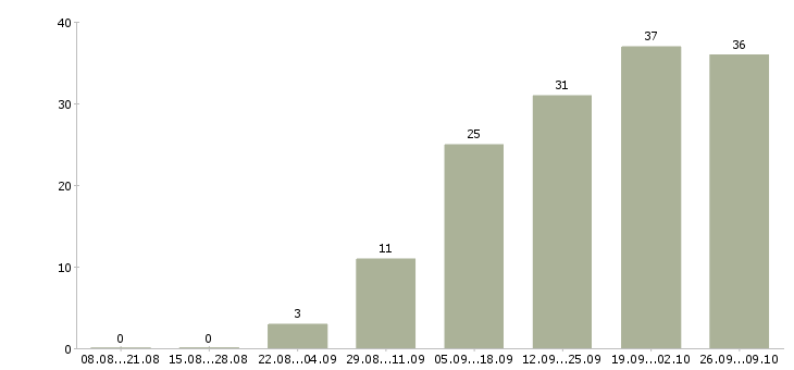 Работа техник отдела продаж в Казани - Число вакансий в Казани по специальности техник отдела продаж за 2 месяца