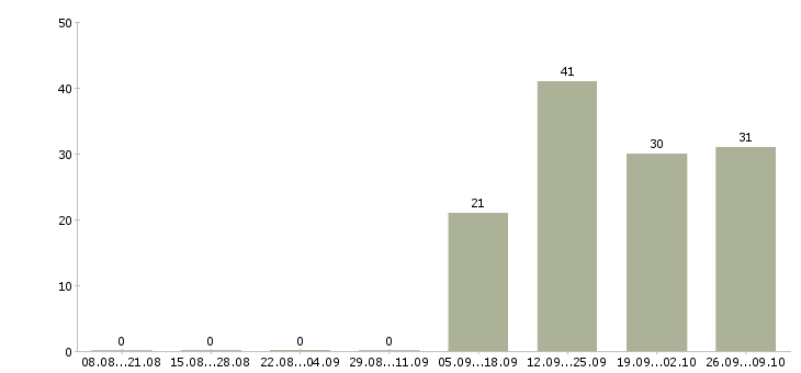 Работа комплектовщик на склад на вахту в Калуге - Число вакансий в Калуге по специальности комплектовщик на склад на вахту за 2 месяца