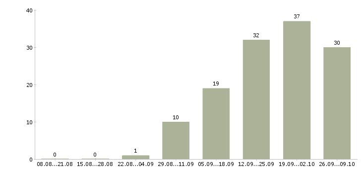 Работа технолог менеджер в Калуге - Число вакансий в Калуге по специальности технолог менеджер за 2 месяца
