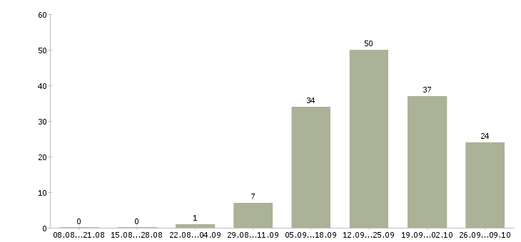 Работа менеджер корпоративного отдела в Кемерово - Число вакансий в Кемерово по специальности менеджер корпоративного отдела за 2 месяца