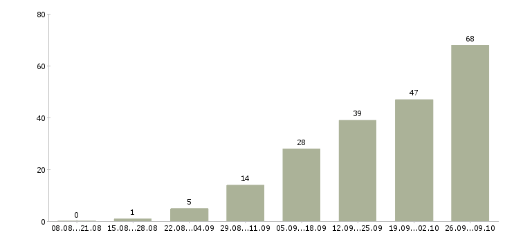 Работа совмещение на дому в Кирове - Число вакансий в Кирове по специальности совмещение на дому за 2 месяца