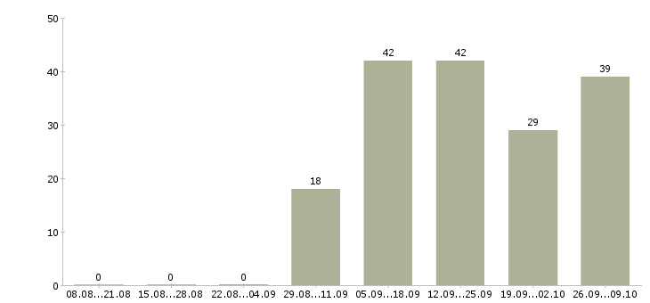 Работа требуется сотрудник в интернет магазин в Кирове - Число вакансий в Кирове по специальности требуется сотрудник в интернет магазин за 2 месяца
