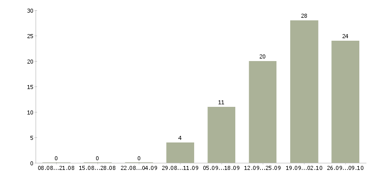 Работа менеджер по b2b продажам в Краснодаре - Число вакансий в Краснодаре по специальности менеджер по b2b продажам за 2 месяца