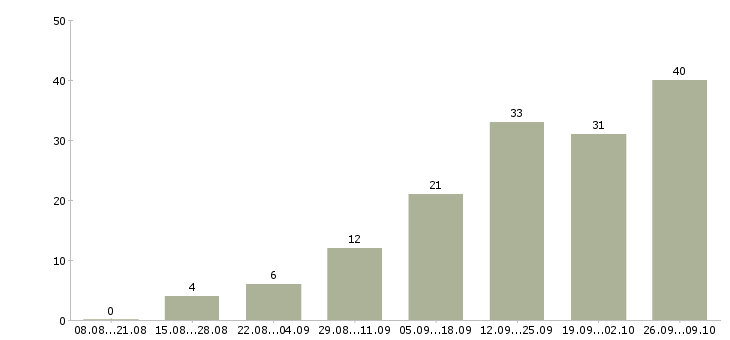 Работа руководитель рекламного отдела в Краснодаре - Число вакансий в Краснодаре по специальности руководитель рекламного отдела за 2 месяца