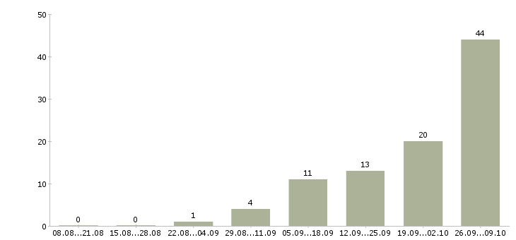Работа упаковщик продукции в Краснодаре - Число вакансий в Краснодаре по специальности упаковщик продукции за 2 месяца