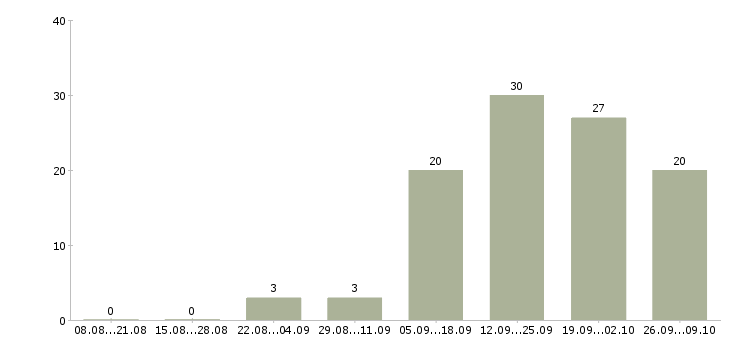 Работа руководитель отдела разработки в Красноярске - Число вакансий в Красноярске по специальности руководитель отдела разработки за 2 месяца