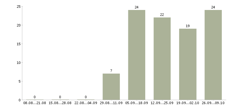 Работа сотрудник с экономическим образования в Красноярске - Число вакансий в Красноярске по специальности сотрудник с экономическим образования за 2 месяца