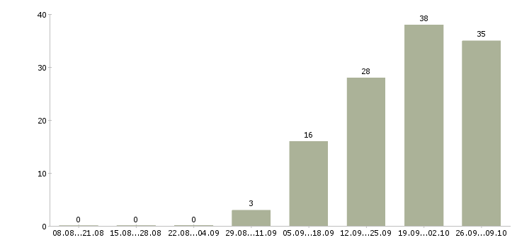 Работа дома для каждого в Кургане - Число вакансий в Кургане по специальности дома для каждого за 2 месяца