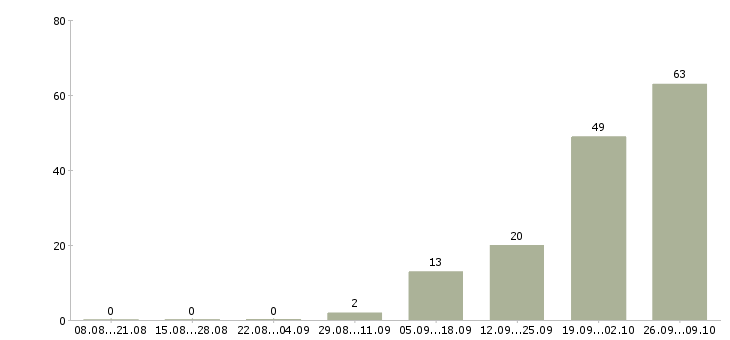 Работа менеджер по работе с объектами в Курске - Число вакансий в Курске по специальности менеджер по работе с объектами за 2 месяца