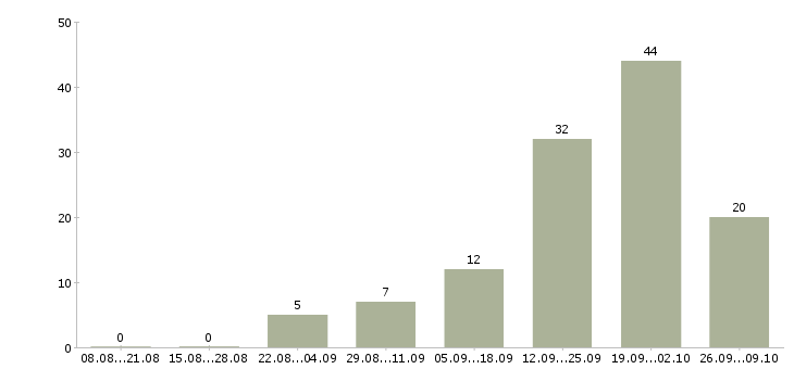 Работа сотрудник по работе с персоналом в Курске - Число вакансий в Курске по специальности сотрудник по работе с персоналом за 2 месяца