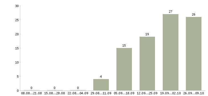Работа сотрудники для работы в офисе в Люберцах - Число вакансий в Люберцах по специальности сотрудники для работы в офисе за 2 месяца