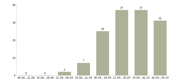 Работа portfolio manager в Москве - Число вакансий в Москве по специальности portfolio manager за 2 месяца