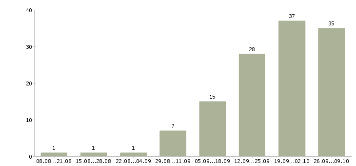 Работа менеджер по банкетам в Москве - Число вакансий в Москве по специальности менеджер по банкетам за 2 месяца
