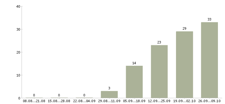 Работа начальник учебного отдела в Москве - Число вакансий в Москве по специальности начальник учебного отдела за 2 месяца