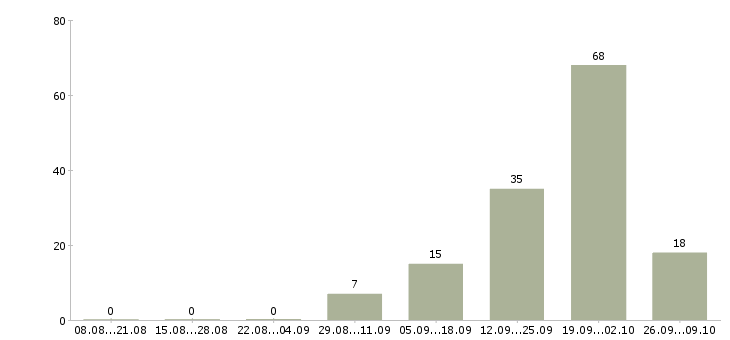 Работа няня к девочке 4 лет в Москве - Число вакансий в Москве по специальности няня к девочке 4 лет за 2 месяца