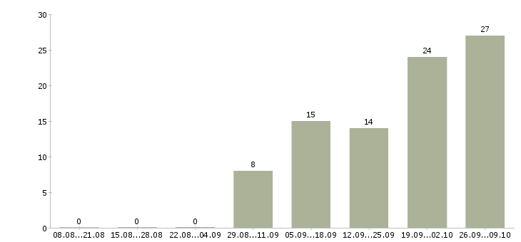 Работа охранник стройка вахта в Москве - Число вакансий в Москве по специальности охранник стройка вахта за 2 месяца