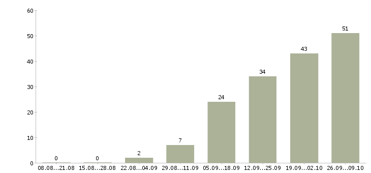 Работа требуется менеджер работе с клиентами в Мурманске - Число вакансий в Мурманске по специальности требуется менеджер работе с клиентами за 2 месяца