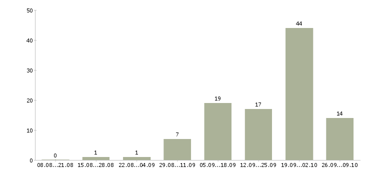 Работа удаленный интернет оператор в Новосибирске - Число вакансий в Новосибирске по специальности удаленный интернет оператор за 2 месяца