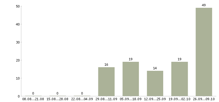 Работа токарь на дипы в Оренбурге - Число вакансий в Оренбурге по специальности токарь на дипы за 2 месяца