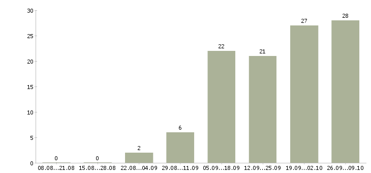 Работа менеджер по работе в партнерами в Пензе - Число вакансий в Пензе по специальности менеджер по работе в партнерами за 2 месяца